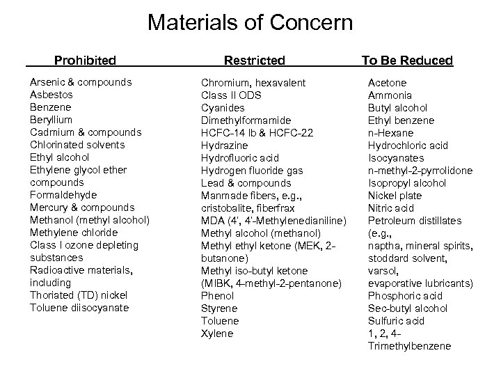 Materials of Concern Prohibited Arsenic & compounds Asbestos Benzene Beryllium Cadmium & compounds Chlorinated