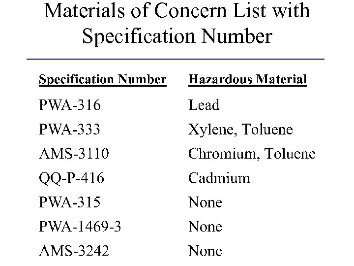 Materials of Concern List with Specification Number 