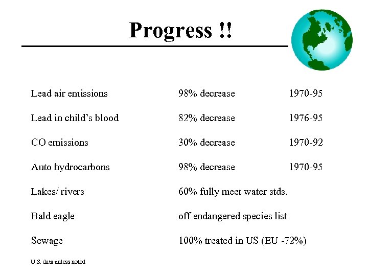 Progress !! Lead air emissions 98% decrease 1970 -95 Lead in child’s blood 82%