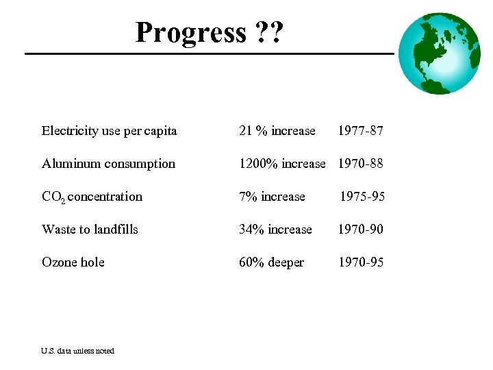 Progress ? ? Electricity use per capita 21 % increase Aluminum consumption 1200% increase