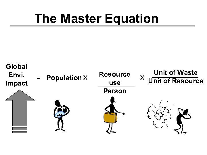 The Master Equation Global Envi. Impact = Population X Resource use Person Unit of