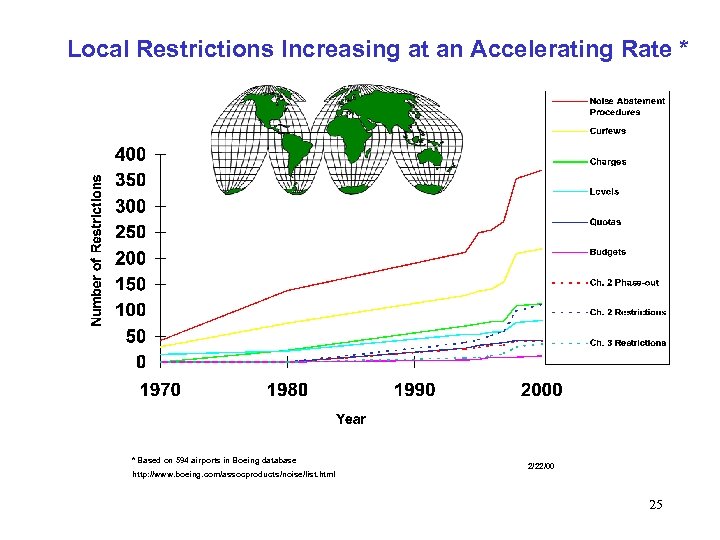 Local Restrictions Increasing at an Accelerating Rate * * Based on 594 airports in