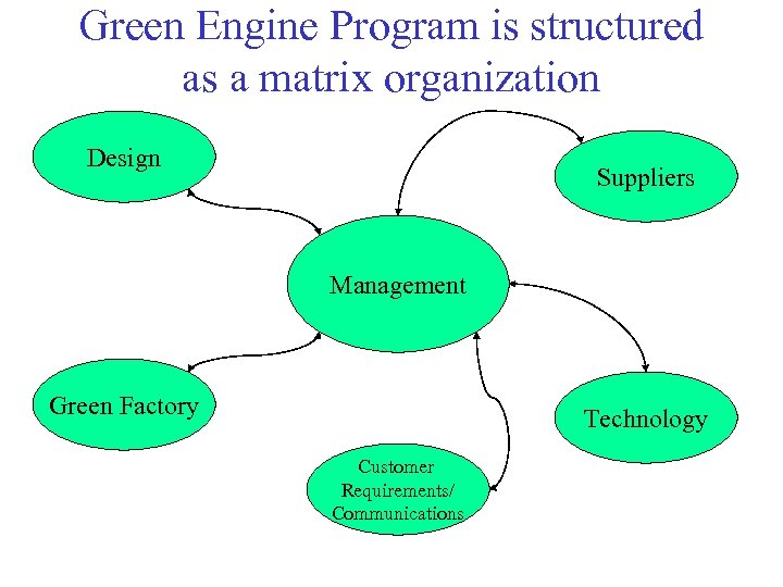 Green Engine Program is structured as a matrix organization Design Suppliers Management Green Factory