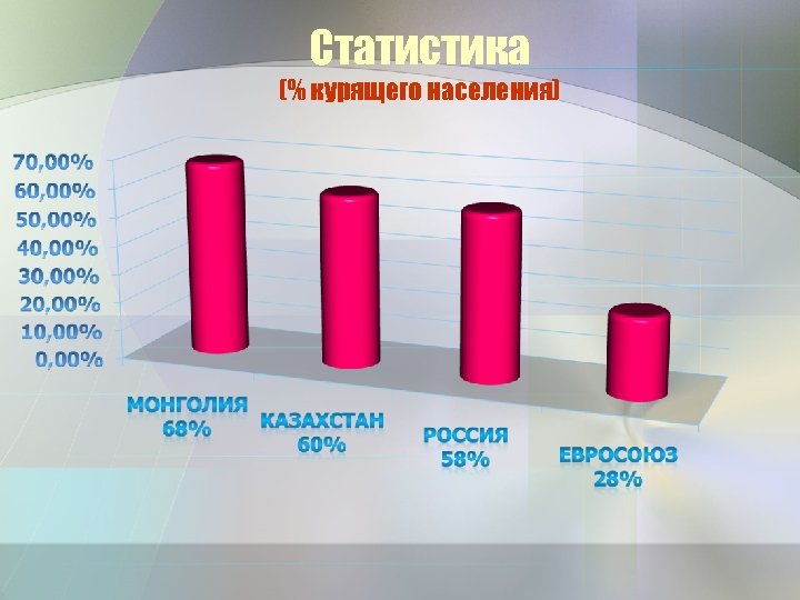 Статистика (% курящего населения) 