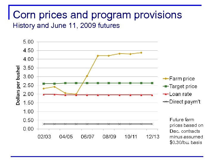Corn prices and program provisions History and June 11, 2009 futures Future farm prices