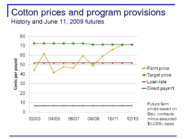 Cotton prices and program provisions History and June 11, 2009 futures Future farm prices