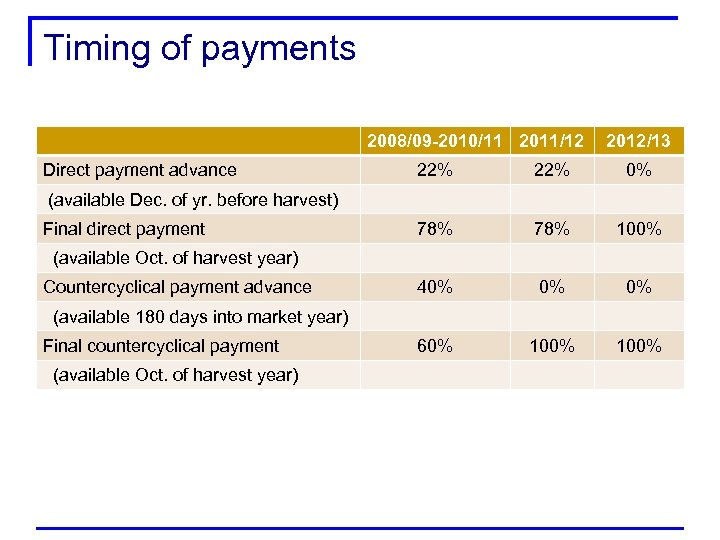 Timing of payments 2008/09 -2010/11 2011/12 Direct payment advance 2012/13 22% 0% 78% 100%