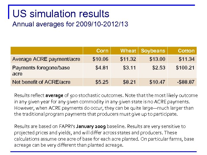 US simulation results Annual averages for 2009/10 -2012/13 Corn Wheat Soybeans Cotton $10. 06