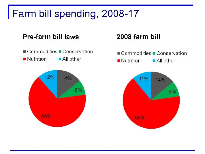 Farm bill spending, 2008 -17 Pre-farm bill laws 2008 farm bill 