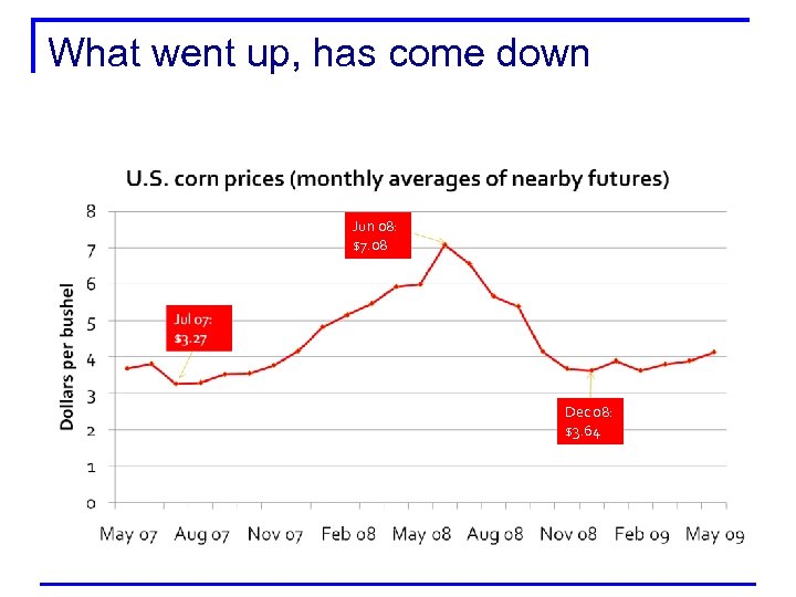 What went up, has come down Jun 08: $7. 08 Dec 08: $3. 64