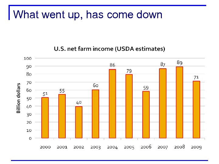 What went up, has come down 