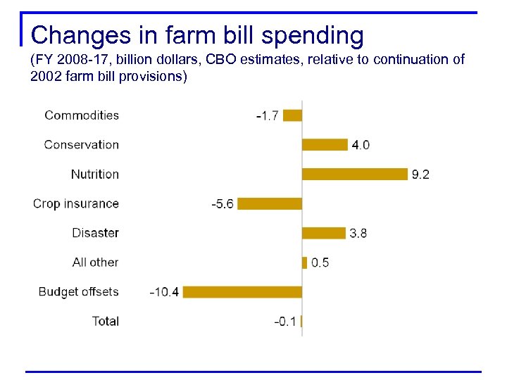 Changes in farm bill spending (FY 2008 -17, billion dollars, CBO estimates, relative to