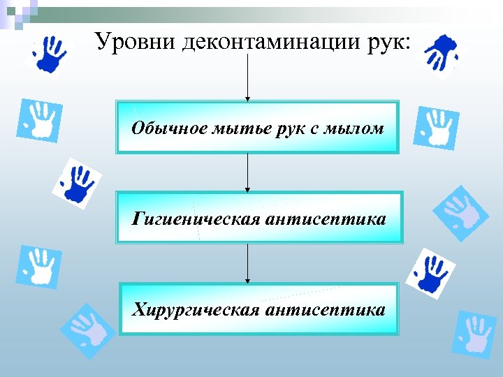 Уровни деконтаминации рук: Обычное мытье рук с мылом Гигиеническая антисептика Хирургическая антисептика 