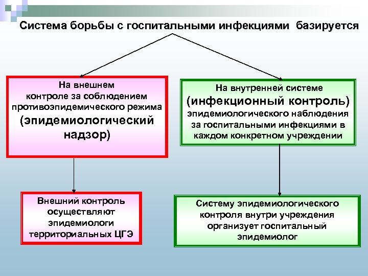 Система борьбы с госпитальными инфекциями базируется На внешнем контроле за соблюдением противоэпидемического режима (эпидемиологический