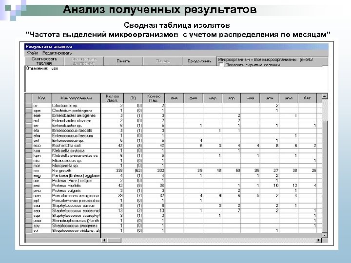 Анализ полученных результатов Сводная таблица изолятов "Частота выделений микроорганизмов с учетом распределения по месяцам"