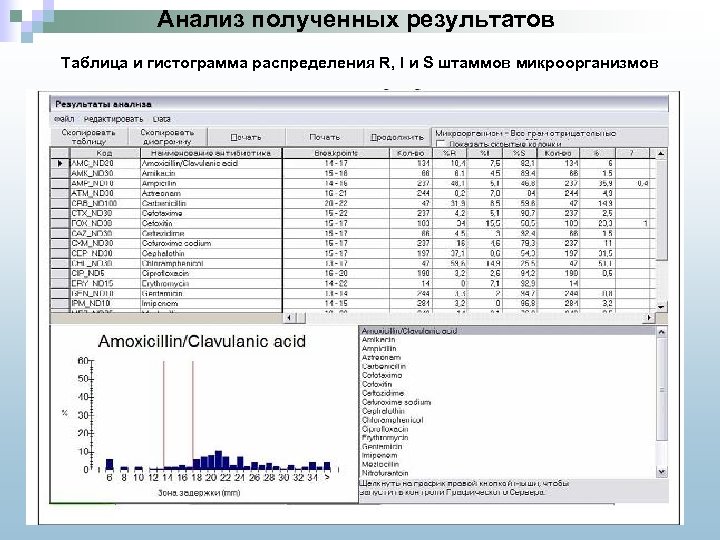 Анализ полученных результатов Таблица и гистограмма распределения R, I и S штаммов микроорганизмов 