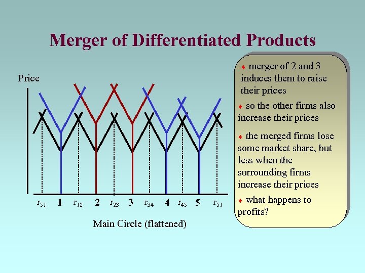Merger of Differentiated Products merger of 2 and 3 induces them to raise their