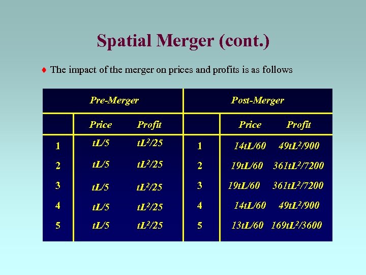 Spatial Merger (cont. ) The impact of the merger on prices and profits is