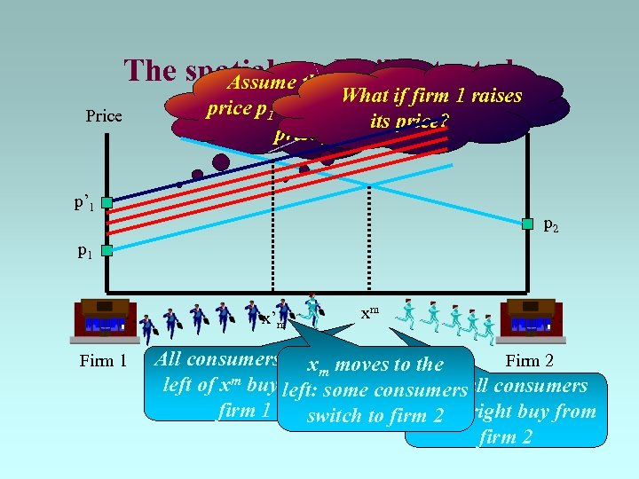 The spatial model illustrated Assume that firm 1 sets Price What if firm 1