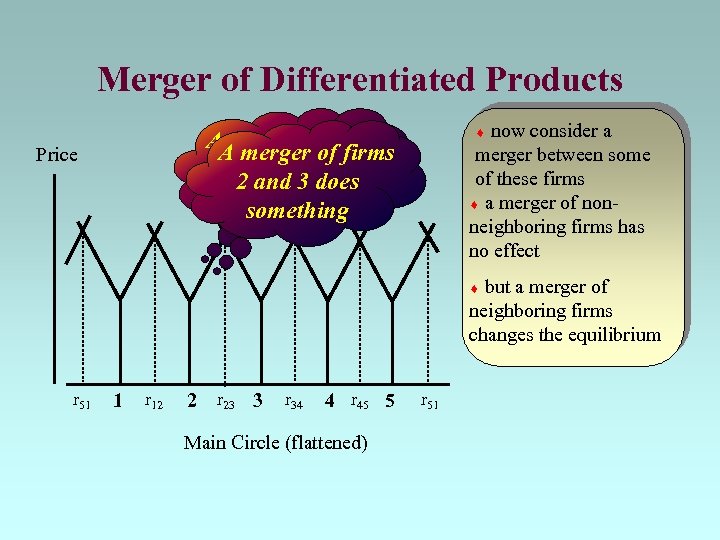 Merger of Differentiated Products now consider a merger between some of these firms a