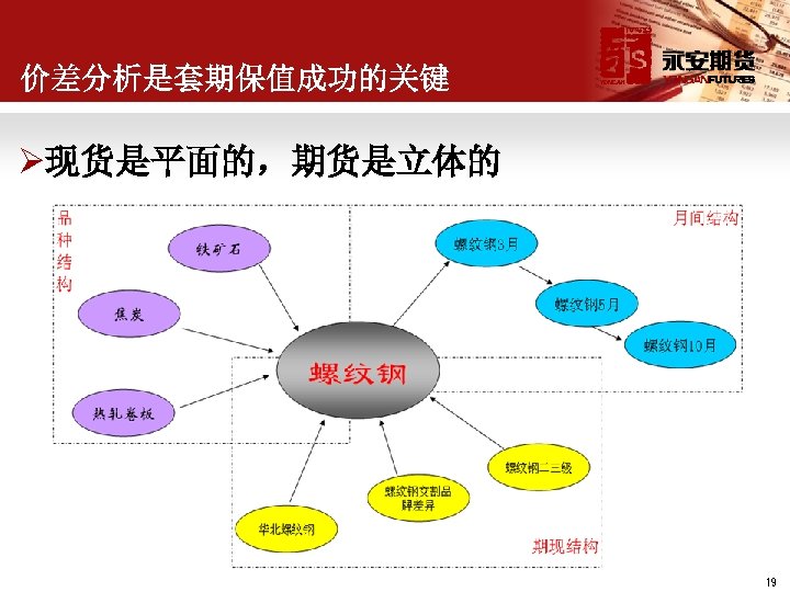 价差分析是套期保值成功的关键 Ø现货是平面的，期货是立体的 19 