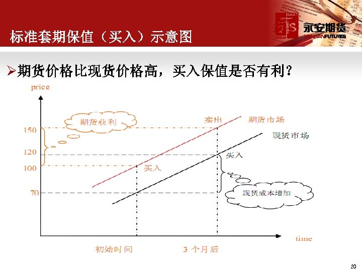 标准套期保值（买入）示意图 Ø期货价格比现货价格高，买入保值是否有利？ 20 