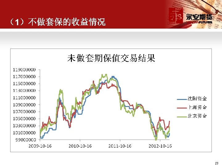 （1）不做套保的收益情况 23 