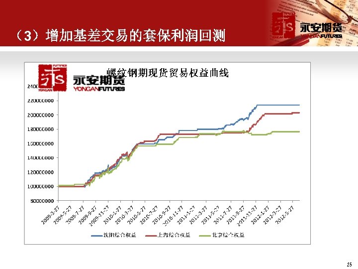 （3）增加基差交易的套保利润回测 25 