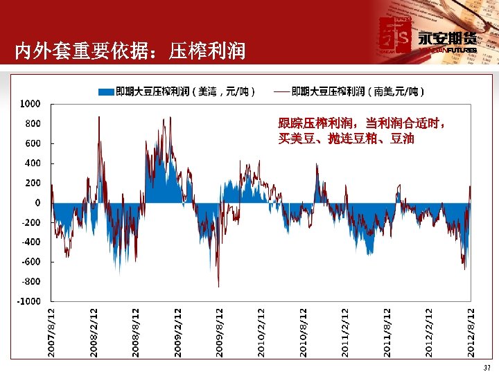内外套重要依据：压榨利润 跟踪压榨利润，当利润合适时， 买美豆、抛连豆粕、豆油 37 