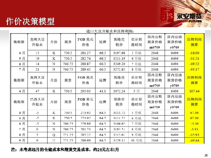 作价决策模型 注：未考虑远月的仓储成本和期货交易成本，约 25元左右/月 38 