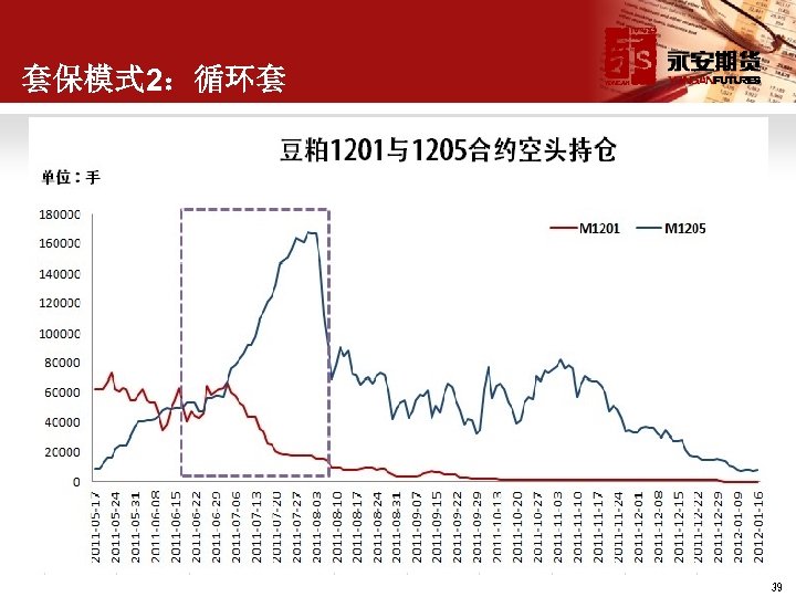 套保模式 2：循环套 39 