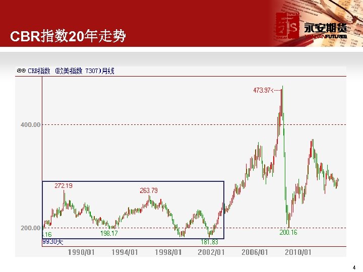 CBR指数 20年走势 4 