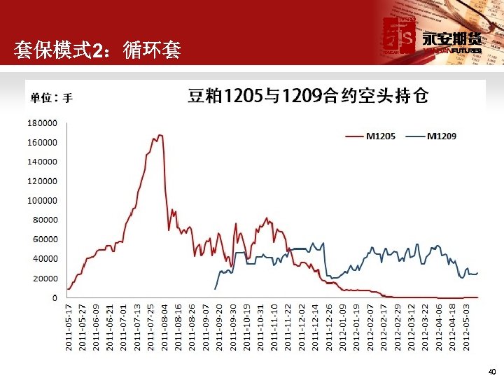 套保模式 2：循环套 40 