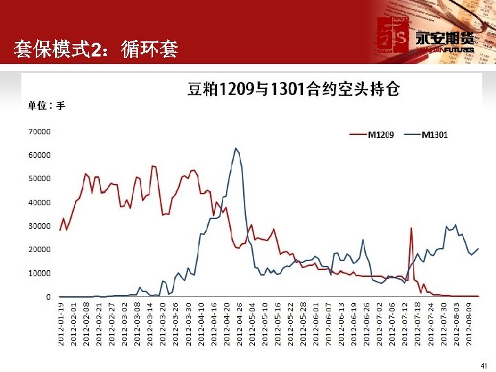 套保模式 2：循环套 41 