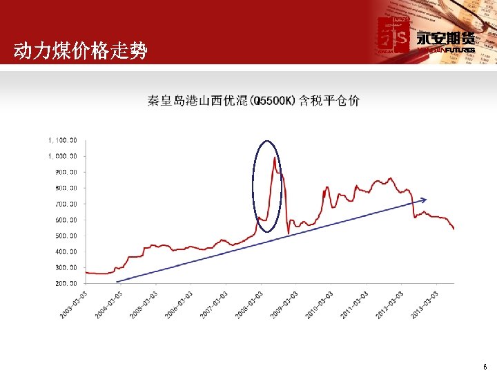 动力煤价格走势 6 