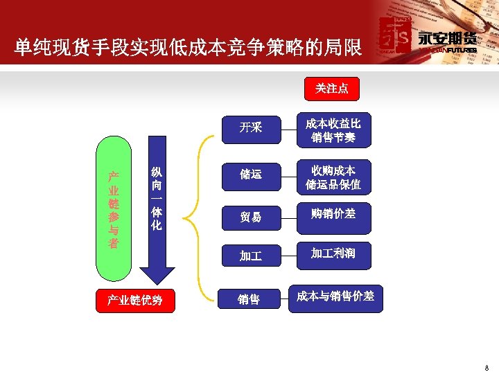 单纯现货手段实现低成本竞争策略的局限 关注点 开采 纵 向 一 体 化 产业链优势 储运 收购成本 储运品保值 贸易 购销价差
