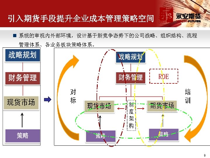 引入期货手段提升企业成本管理策略空间 n 系统的审视内外部环境，设计基于新竞争态势下的公司战略、组织结构、流程 管理体系、各业务板块策略体系。 ROE 9 
