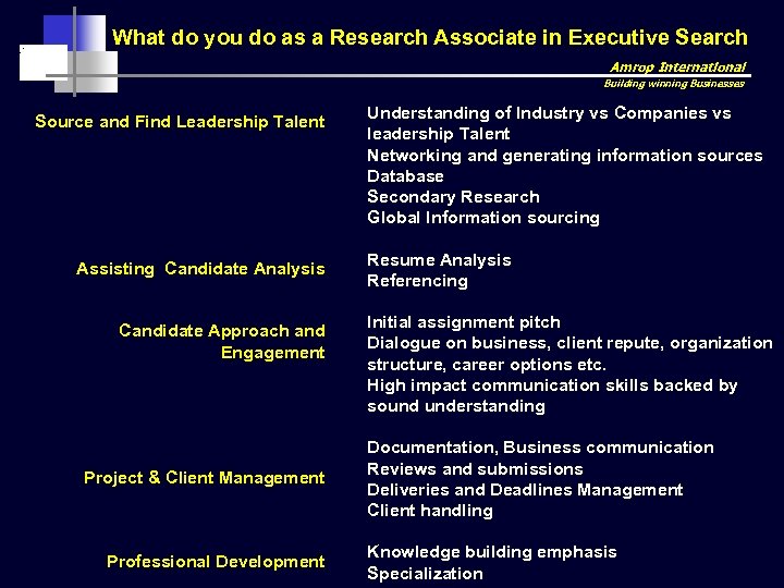 What do you do as a Research Associate in Executive Search Amrop International Building