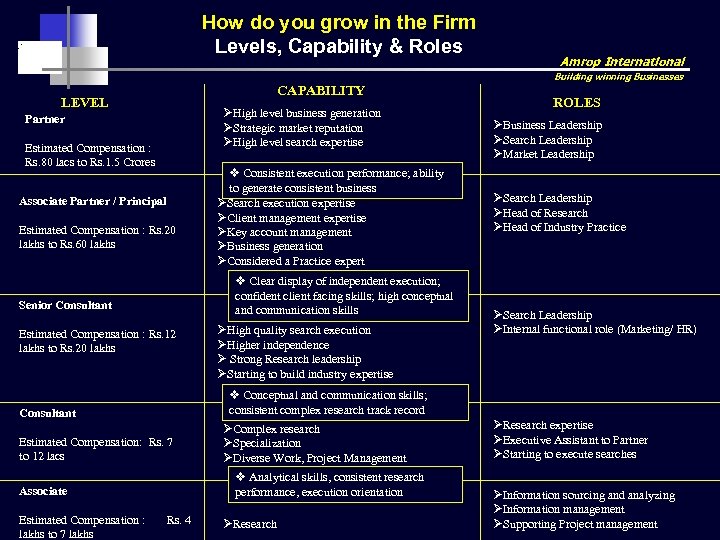 How do you grow in the Firm Levels, Capability & Roles Amrop International Building