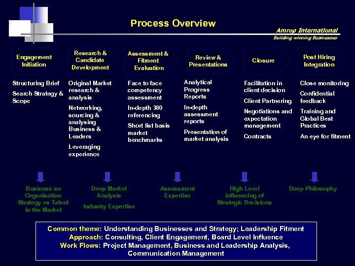 Process Overview Amrop International Building winning Businesses Research & Candidate Development Engagement Initiation Structuring