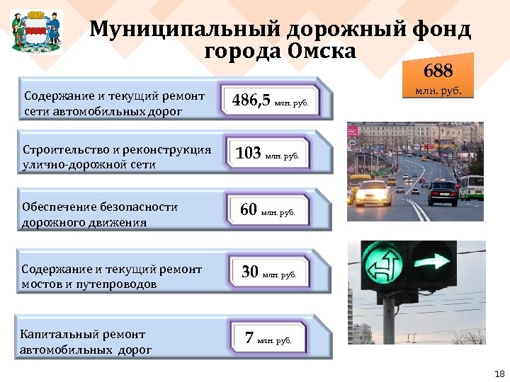 Муниципальный дорожный фонд города Омска 688 Содержание и текущий ремонт сети автомобильных дорог 486,