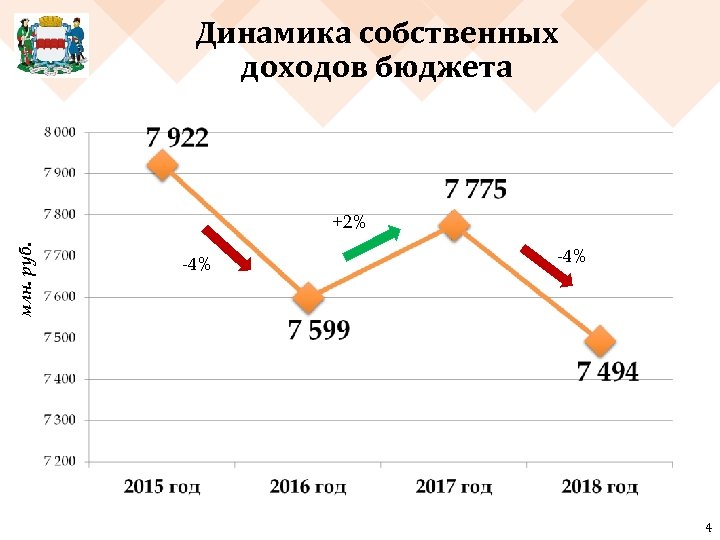 Динамика собственных доходов бюджета млн. руб. +2% -4% 4 