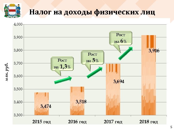 Налог на доходы физических лиц 4, 000 Рост 3, 900 на 6% млн. руб.