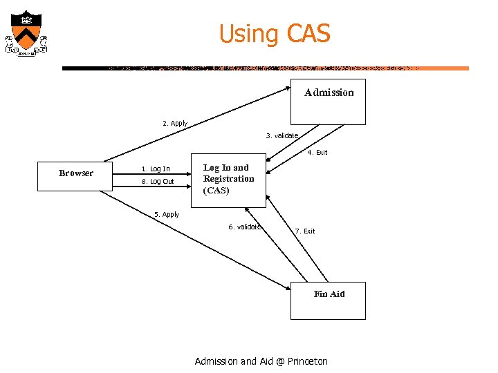 Using CAS Admission 2. Apply 3. validate 4. Exit Browser 1. Log In 8.