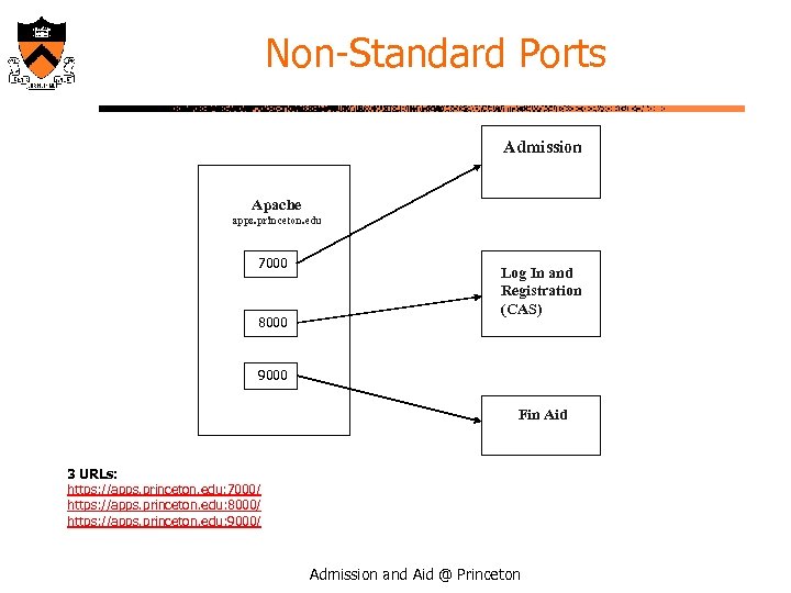 Non-Standard Ports Admission Apache apps. princeton. edu 7000 8000 Log In and Registration (CAS)