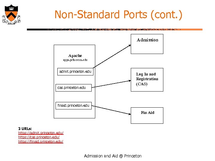 Non-Standard Ports (cont. ) Admission Apache apps. princeton. edu admit. princeton. edu cas. princeton.