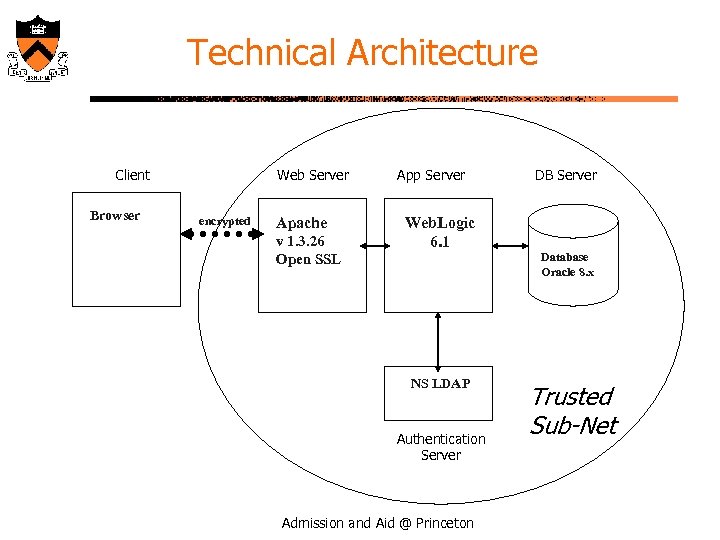 Technical Architecture Client Browser Web Server encrypted Apache v 1. 3. 26 Open SSL