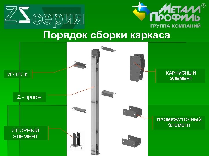 Порядок сборки каркаса УГОЛОК КАРНИЗНЫЙ ЭЛЕМЕНТ Z - прогон ОПОРНЫЙ ЭЛЕМЕНТ ПРОМЕЖУТОЧНЫЙ ЭЛЕМЕНТ 