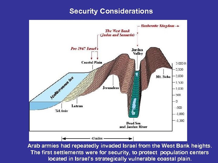 Security Considerations Arab armies had repeatedly invaded Israel from the West Bank heights. The