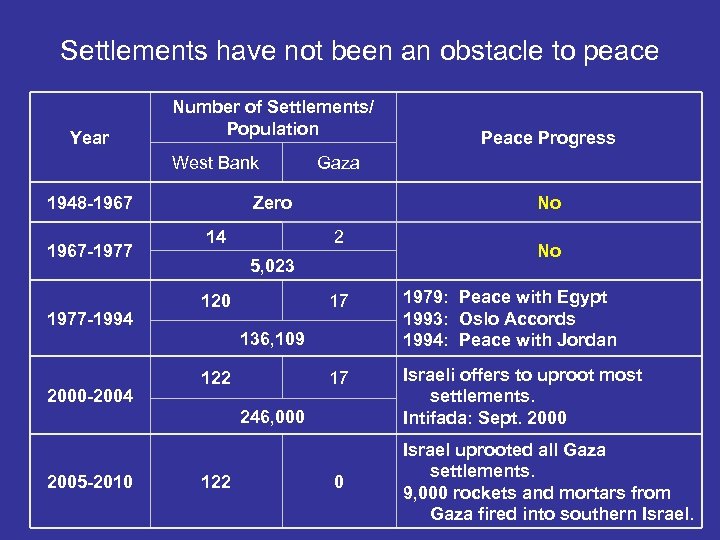 Settlements have not been an obstacle to peace Year Number of Settlements/ Population West